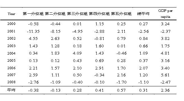 投資中國政策與台灣勞工基本薪資的連動關係