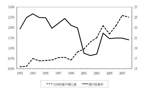 投資中國政策與台灣勞工基本薪資的連動關係