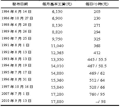 投資中國政策與台灣勞工基本薪資的連動關係