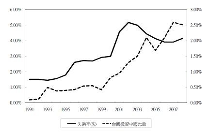 投資中國政策與台灣勞工基本薪資的連動關係