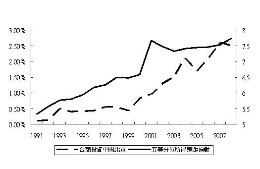 投資中國政策與台灣勞工基本薪資的連動關係